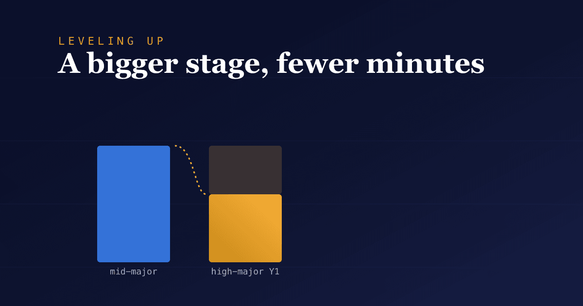 Mid-Major to High-Major: The Playing-Time Trade-Off
