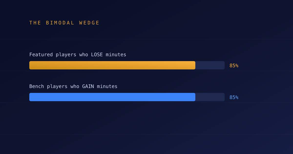 85% of featured players lose minutes; 85% of bench players gain minutes